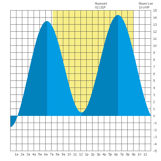 Carry Inlet tide chart for Monday, September 4, 2023