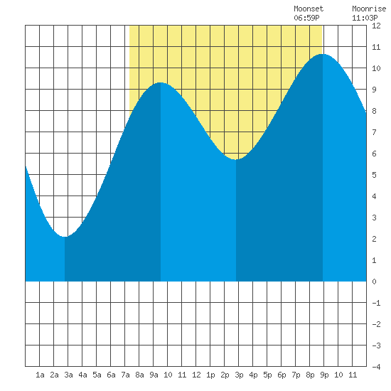 Carry Inlet tide chart for Thursday, September 7, 2023