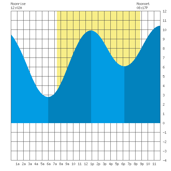 Carry Inlet tide chart for Saturday, September 9, 2023