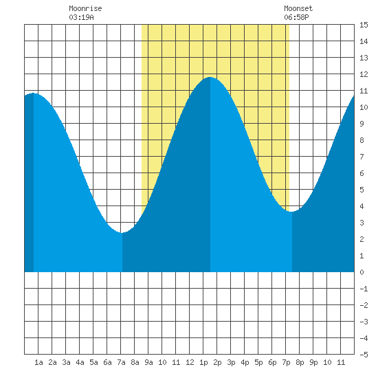 Carry Inlet tide chart for Tuesday, October 10, 2023