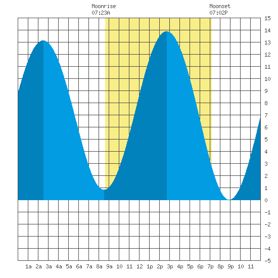 Carry Inlet tide chart for Friday, October 13, 2023