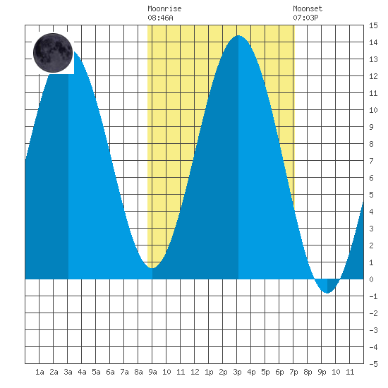 Carry Inlet tide chart for Saturday, October 14, 2023