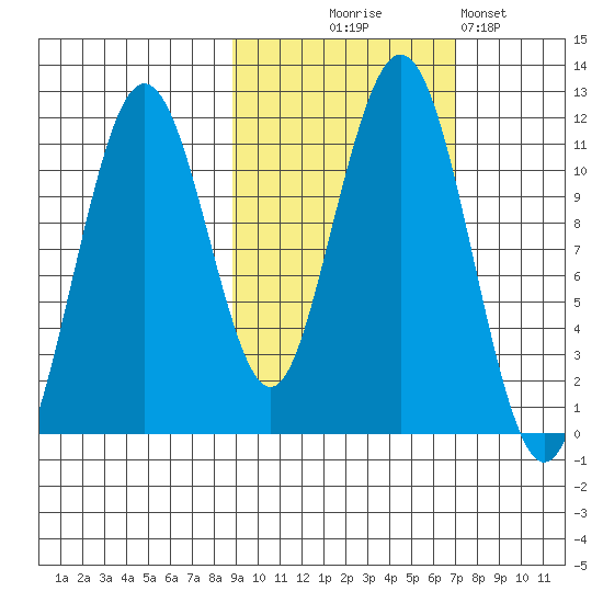 Carry Inlet tide chart for Tuesday, October 17, 2023