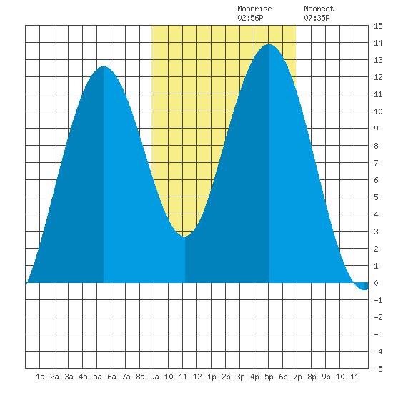 Carry Inlet tide chart for Wednesday, October 18, 2023