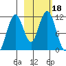 Carry Inlet tide chart for Wednesday, October 18, 2023