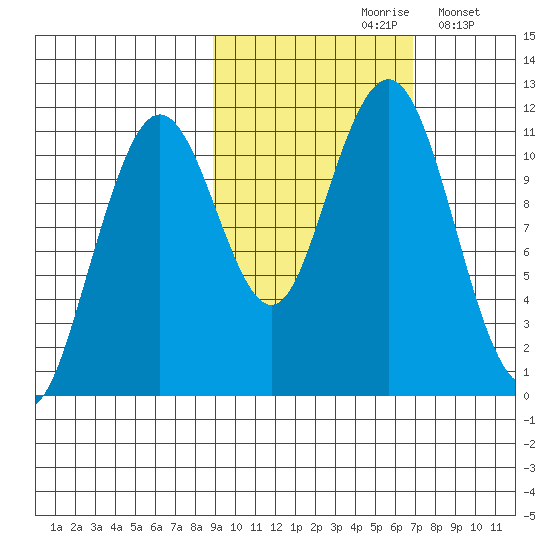 Carry Inlet tide chart for Thursday, October 19, 2023