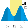 Carry Inlet tide chart for Thursday, October 19, 2023