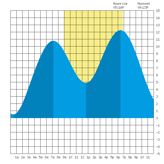 Carry Inlet tide chart for Friday, October 20, 2023