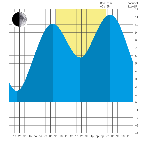 Carry Inlet tide chart for Saturday, October 21, 2023