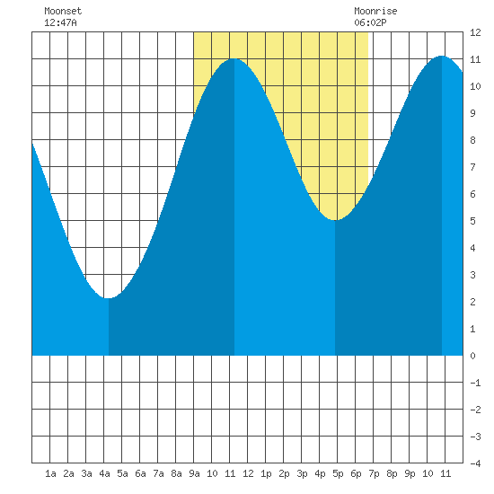 Carry Inlet tide chart for Monday, October 23, 2023