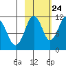 Carry Inlet tide chart for Tuesday, October 24, 2023