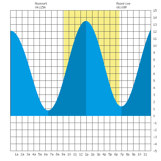 Carry Inlet tide chart for Wednesday, October 25, 2023