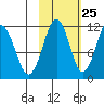 Carry Inlet tide chart for Wednesday, October 25, 2023