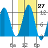 Carry Inlet tide chart for Friday, October 27, 2023
