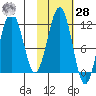 Carry Inlet tide chart for Saturday, October 28, 2023