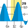 Carry Inlet tide chart for Sunday, October 29, 2023