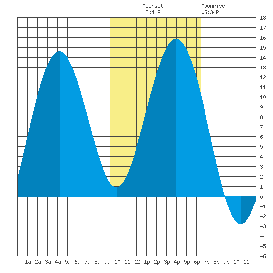 Carry Inlet tide chart for Monday, October 30, 2023