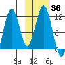 Carry Inlet tide chart for Monday, October 30, 2023