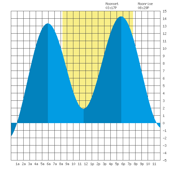 Carry Inlet tide chart for Tuesday, October 3, 2023