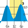 Carry Inlet tide chart for Tuesday, October 3, 2023