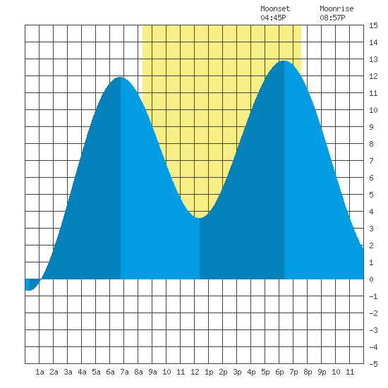 Carry Inlet tide chart for Wednesday, October 4, 2023