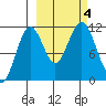 Carry Inlet tide chart for Wednesday, October 4, 2023