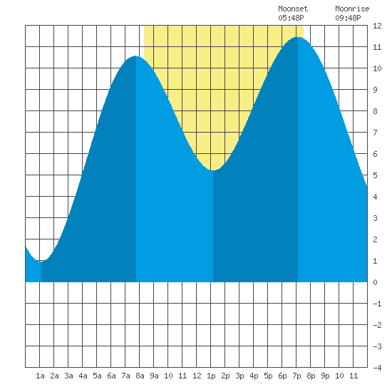 Carry Inlet tide chart for Thursday, October 5, 2023
