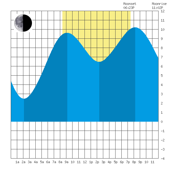 Carry Inlet tide chart for Friday, October 6, 2023