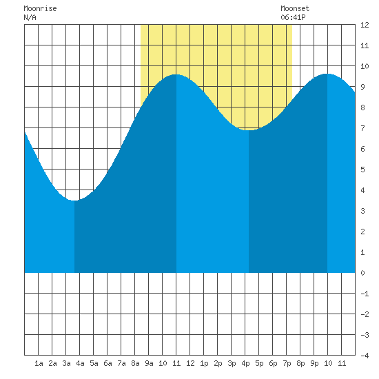 Carry Inlet tide chart for Saturday, October 7, 2023