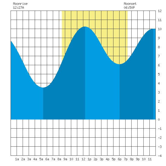 Carry Inlet tide chart for Sunday, October 8, 2023