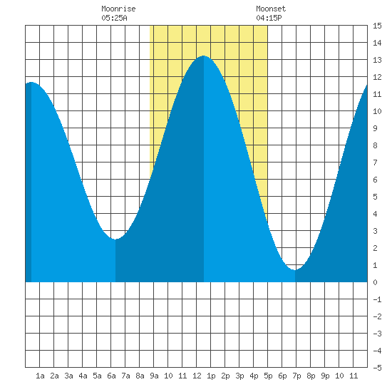 Carry Inlet tide chart for Friday, November 10, 2023