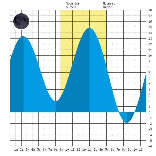 Carry Inlet tide chart for Monday, November 13, 2023
