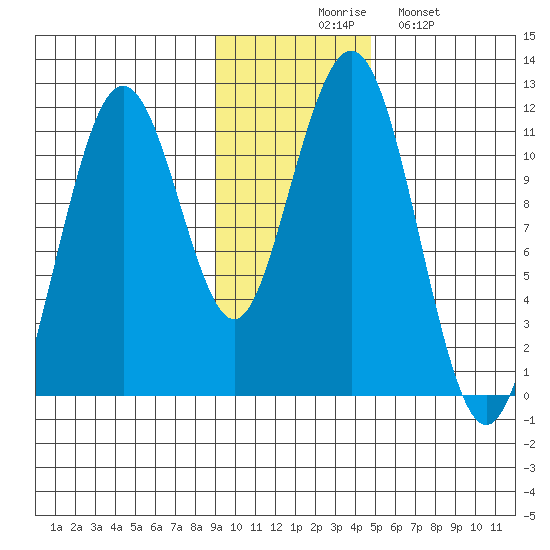 Carry Inlet tide chart for Thursday, November 16, 2023