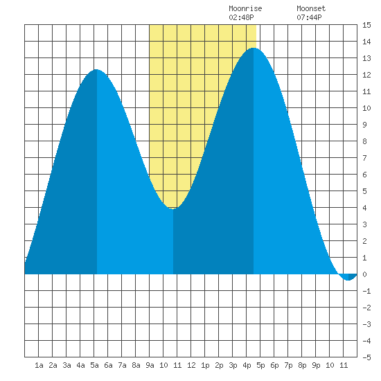 Carry Inlet tide chart for Friday, November 17, 2023