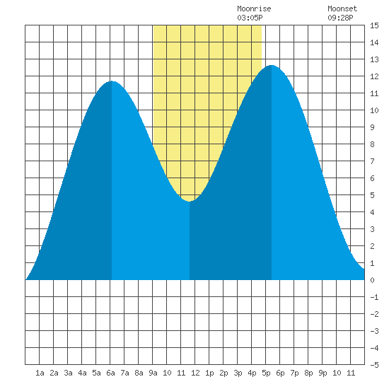 Carry Inlet tide chart for Saturday, November 18, 2023
