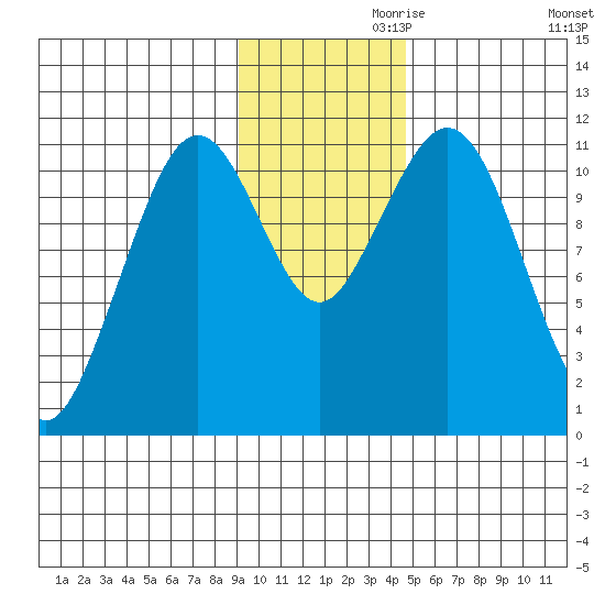 Carry Inlet tide chart for Sunday, November 19, 2023