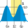 Carry Inlet tide chart for Wednesday, November 1, 2023