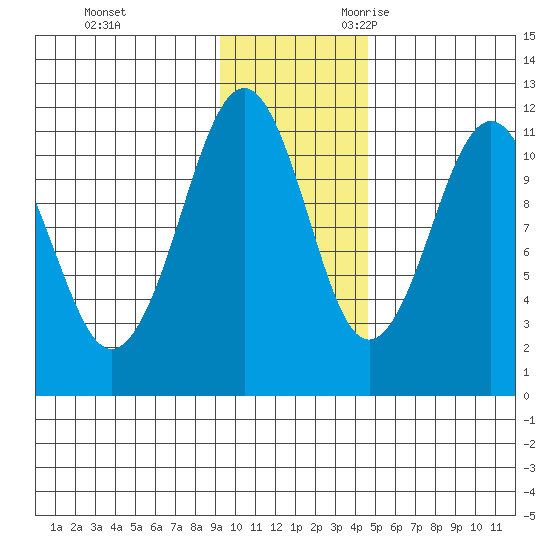 Carry Inlet tide chart for Wednesday, November 22, 2023