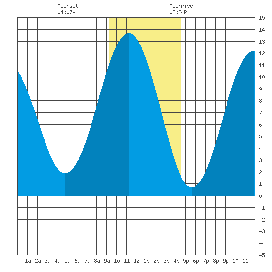 Carry Inlet tide chart for Thursday, November 23, 2023