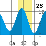 Carry Inlet tide chart for Thursday, November 23, 2023