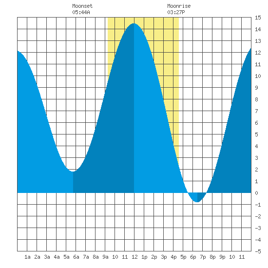 Carry Inlet tide chart for Friday, November 24, 2023