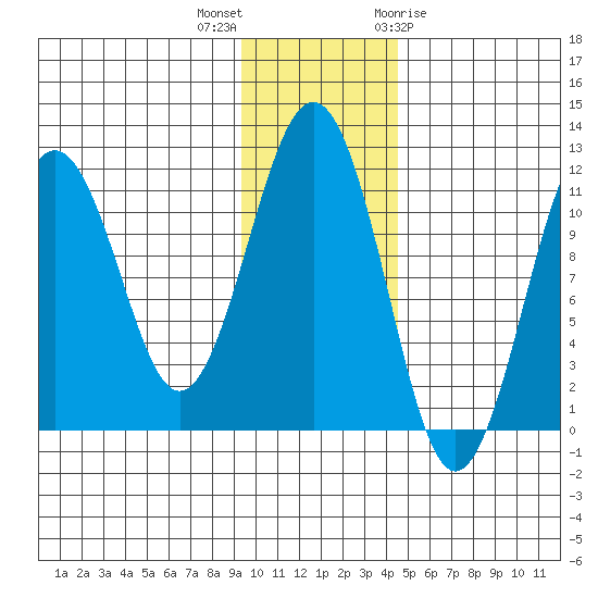 Carry Inlet tide chart for Saturday, November 25, 2023