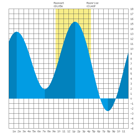 Carry Inlet tide chart for Sunday, November 26, 2023
