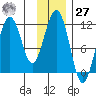Carry Inlet tide chart for Monday, November 27, 2023