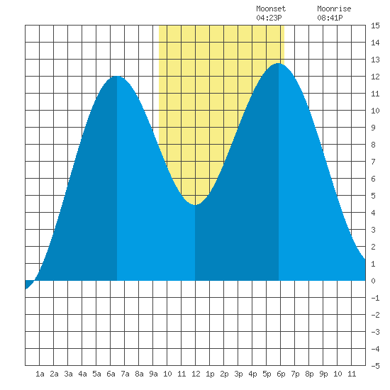 Carry Inlet tide chart for Thursday, November 2, 2023