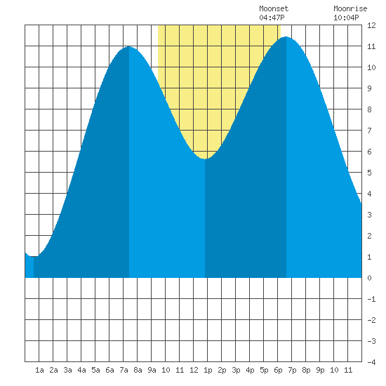 Carry Inlet tide chart for Friday, November 3, 2023