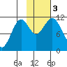 Carry Inlet tide chart for Friday, November 3, 2023