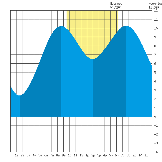 Carry Inlet tide chart for Saturday, November 4, 2023