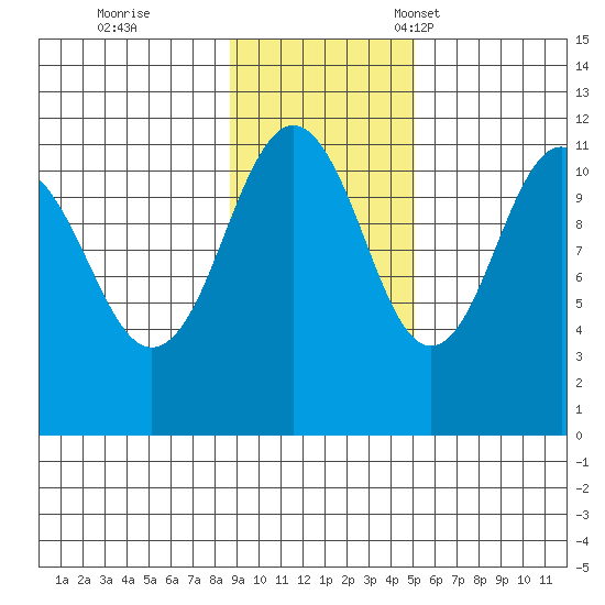 Carry Inlet tide chart for Wednesday, November 8, 2023