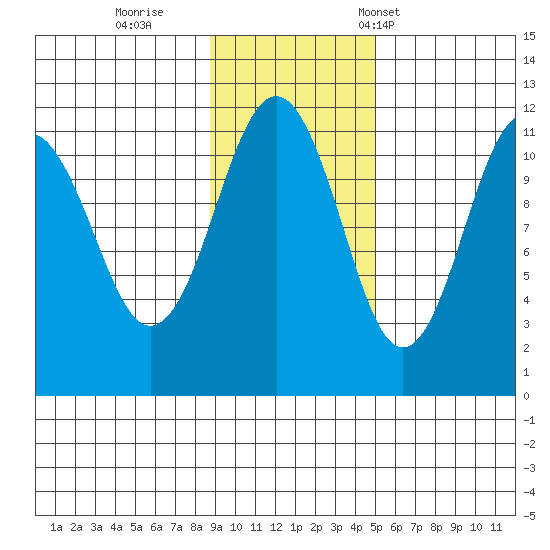 Carry Inlet tide chart for Thursday, November 9, 2023